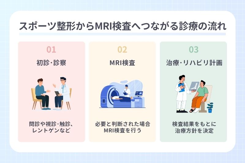 スポーツ整形からMRI検査へつながる診療の流れ