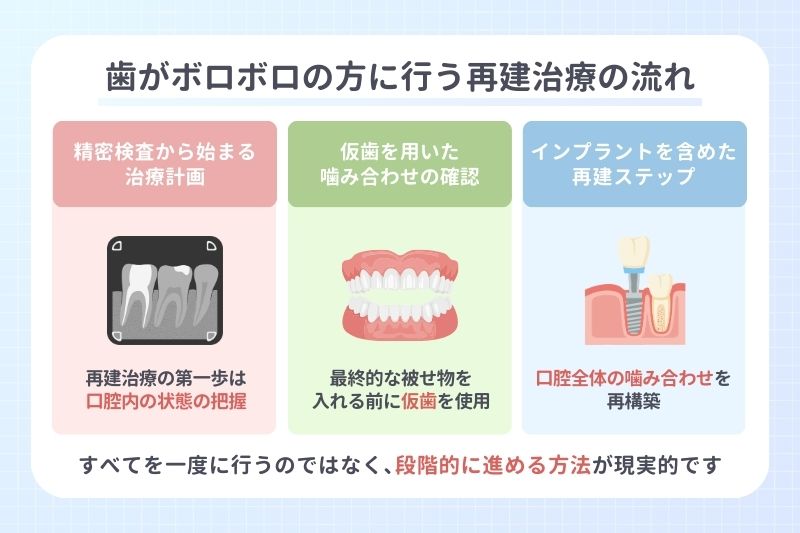 歯がボロボロの方に行う再建治療の流れ