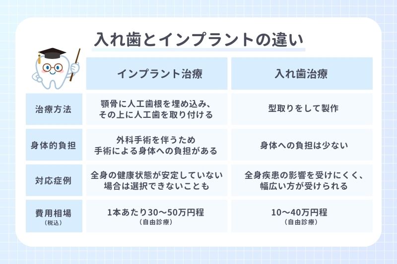 入れ歯とインプラントの違い