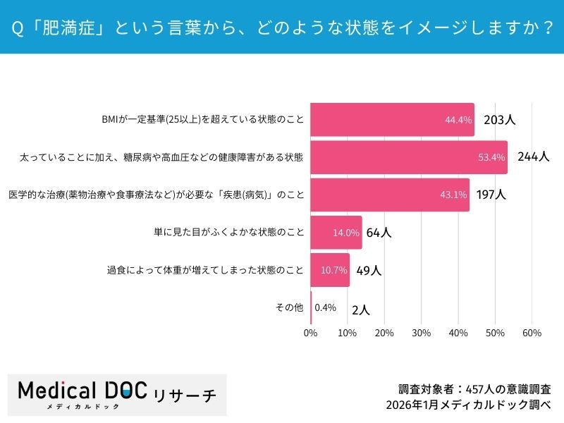 Q3.「肥満症」という言葉から、どのような状態をイメージしますか？