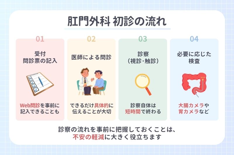 肛門外科 初診の流れ