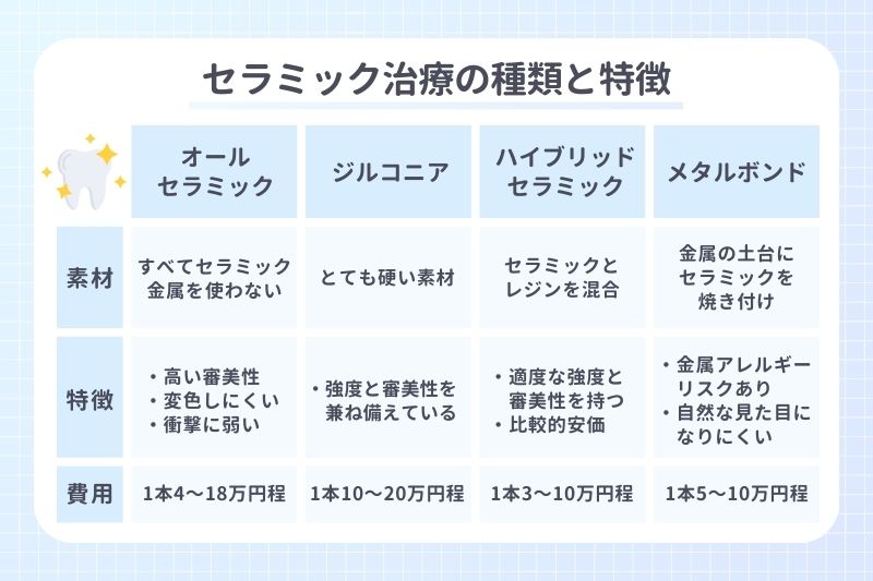 セラミック治療の種類と特徴