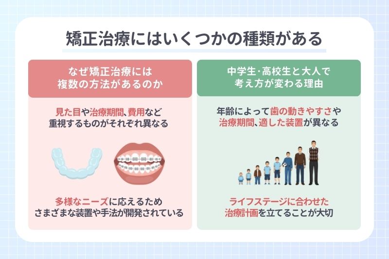 矯正治療にはいくつかの種類がある