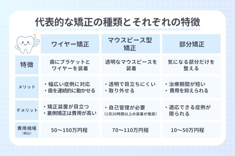 代表的な矯正の種類とそれぞれの特徴