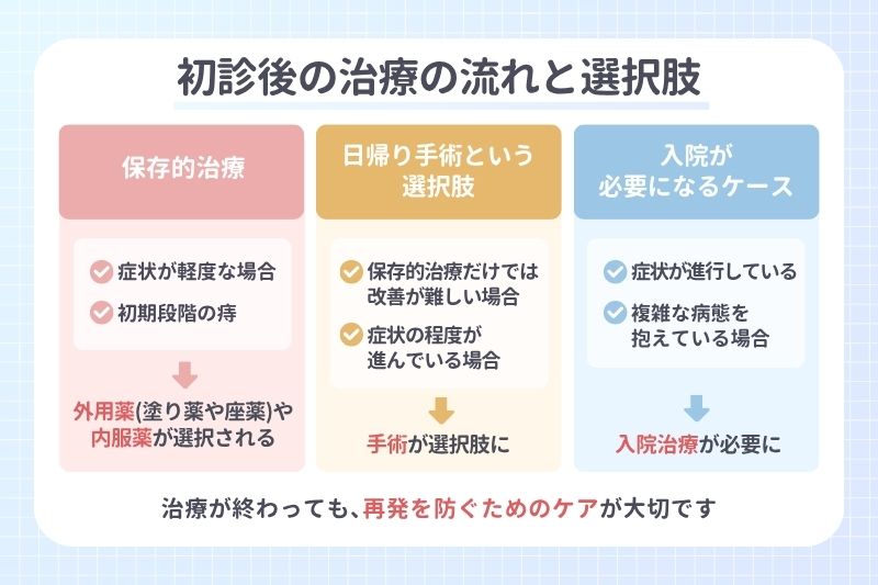 初診後の治療の流れと選択肢