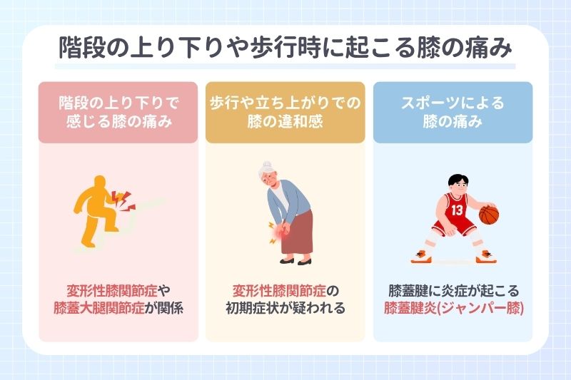 階段の上り下りや歩行時に起こる膝の痛み