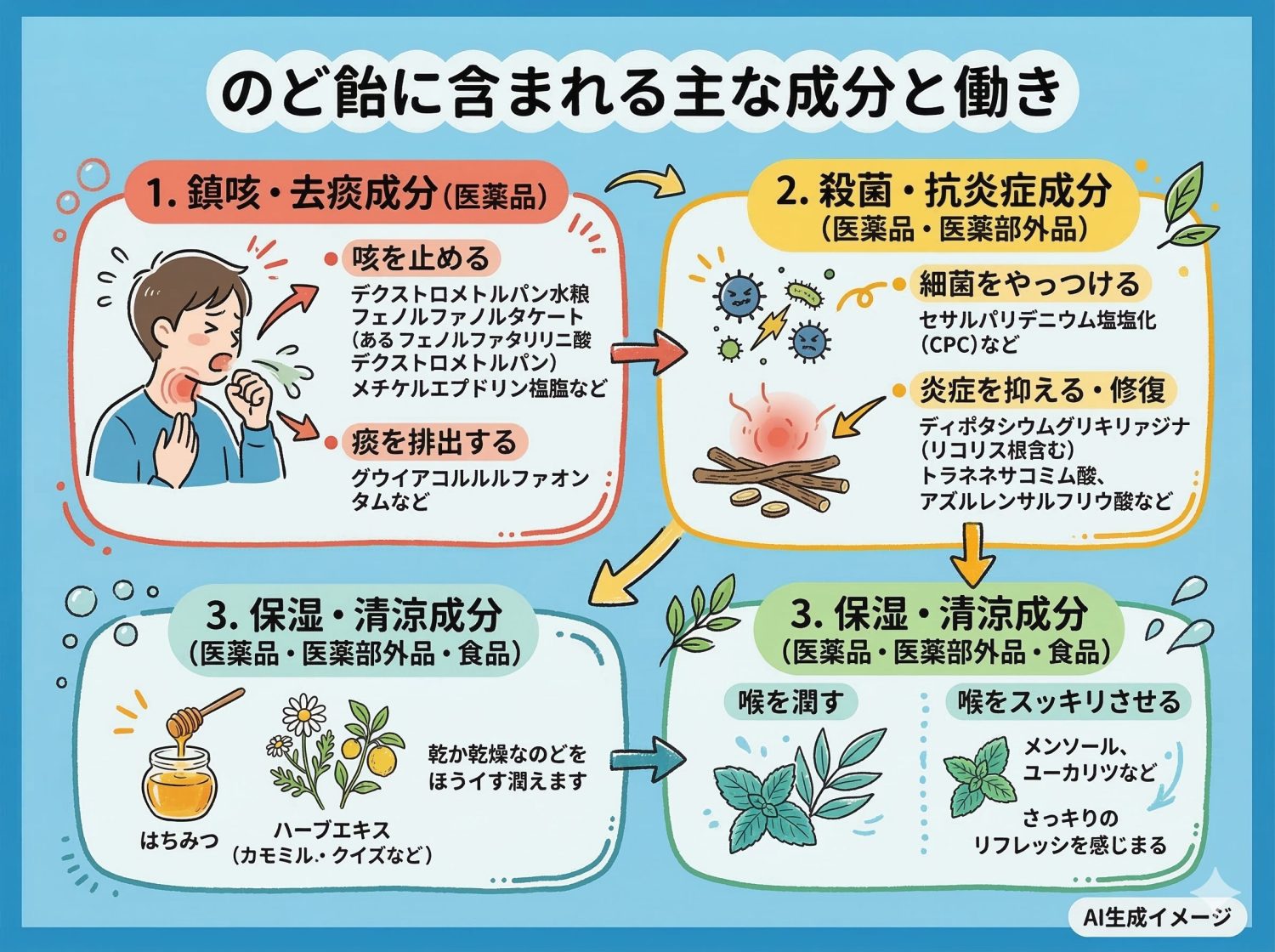のど飴に含まれる成分