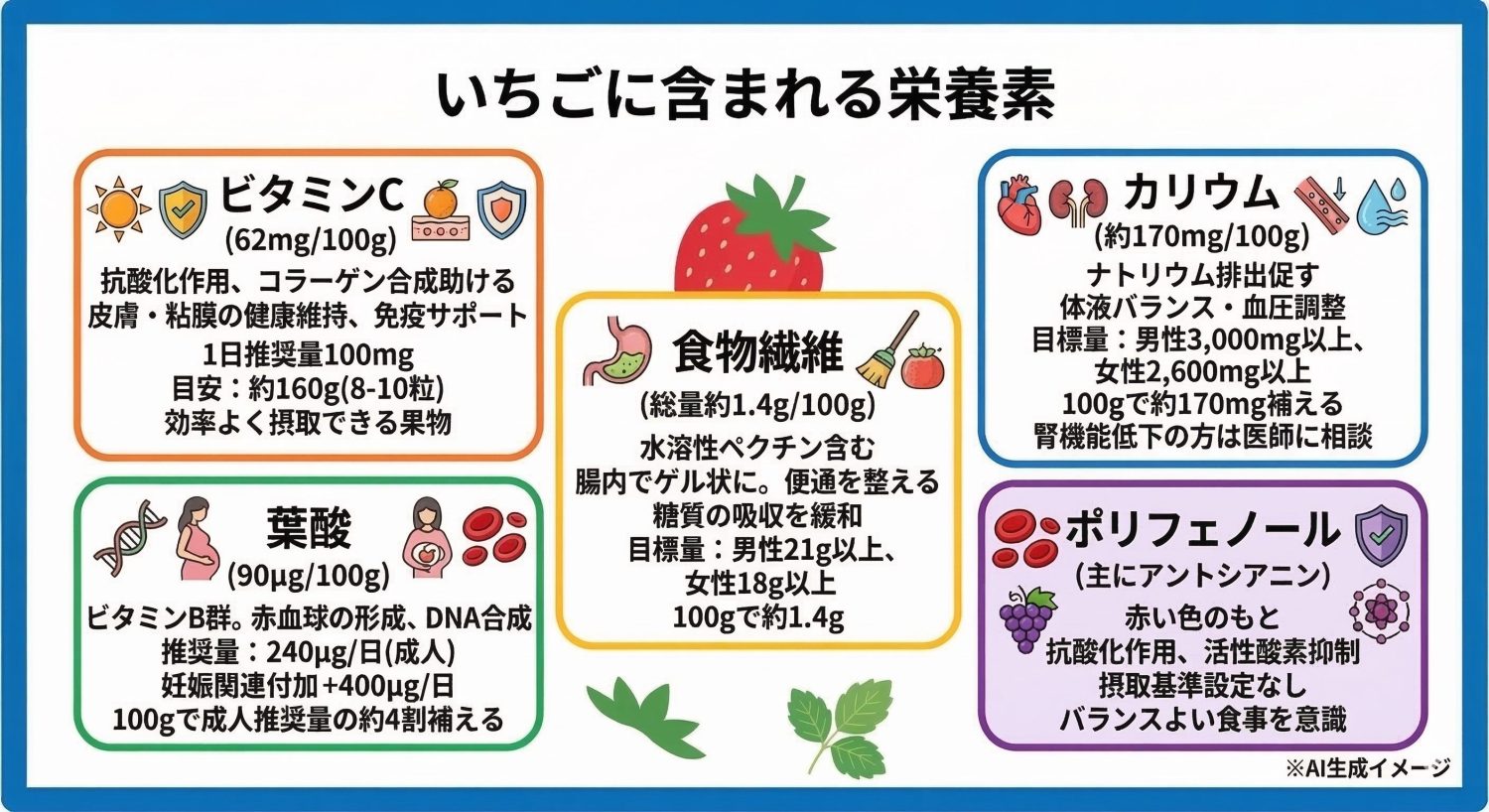 いちごに含まれる栄養素
