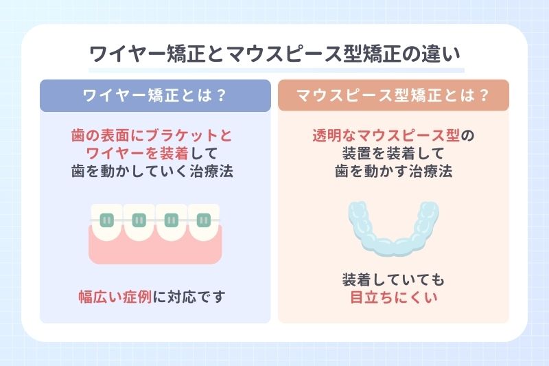 ワイヤー矯正とマウスピース型矯正の違い