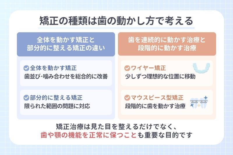 矯正の種類は歯の動かし方で考える