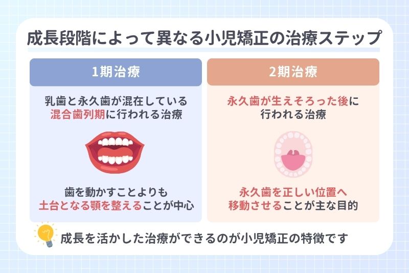 成長段階によって異なる小児矯正の治療ステップ