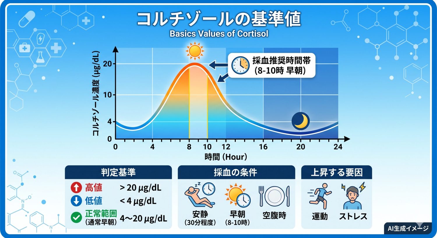 コルチゾールの基準値