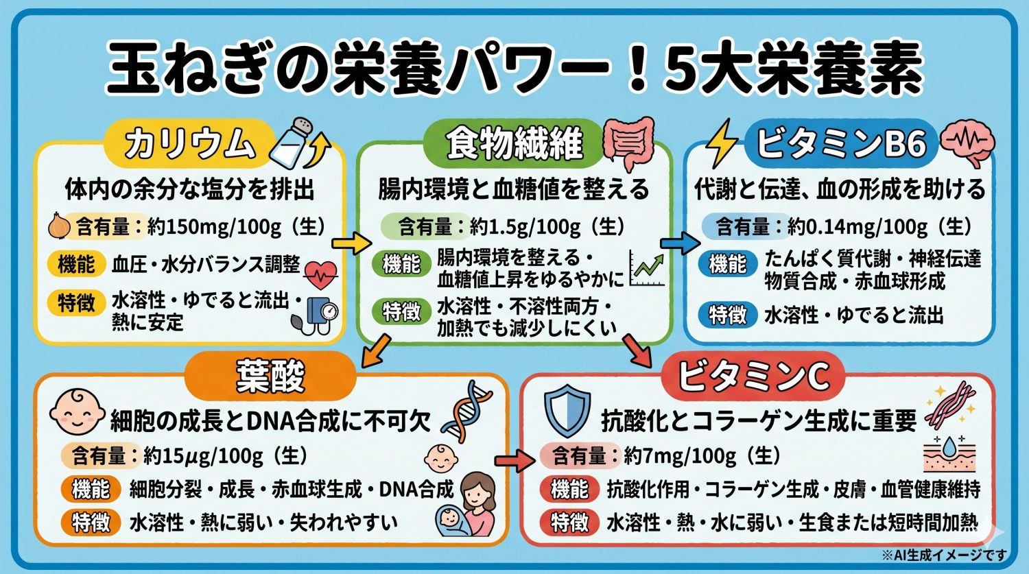 玉ねぎに含まれる栄養素