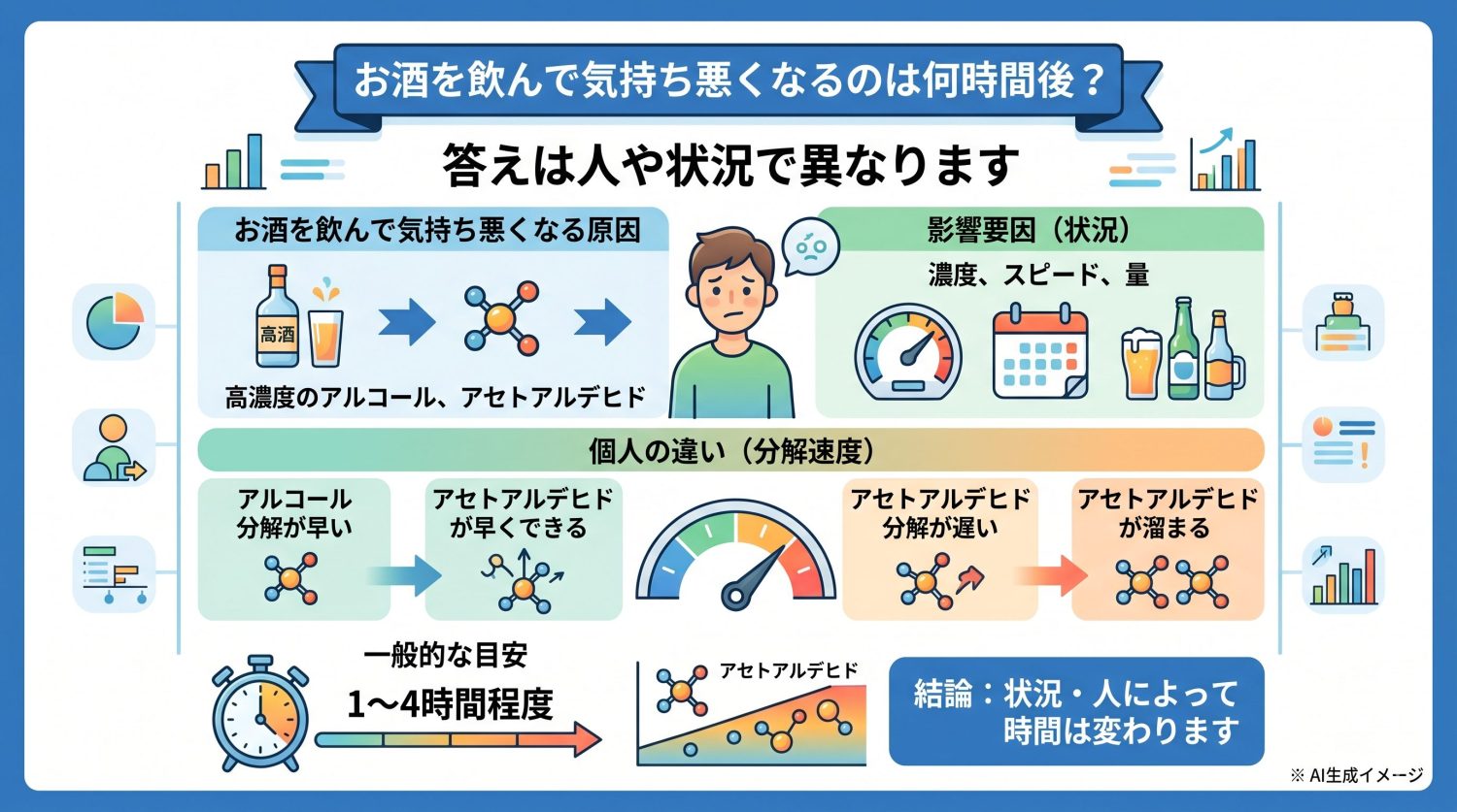 お酒を飲んで気持ち悪くなるのは何時間後？