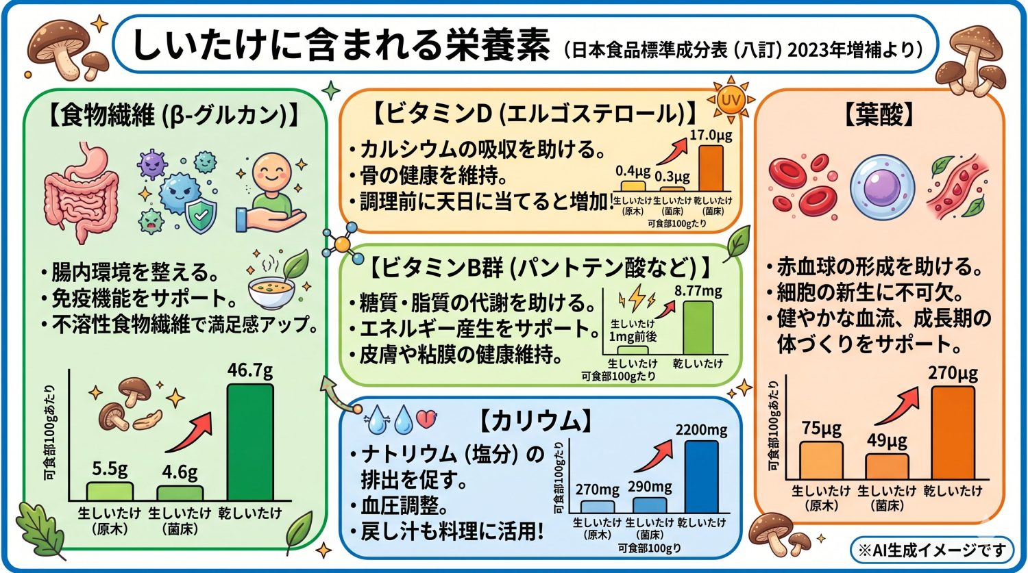 しいたけに含まれる栄養素