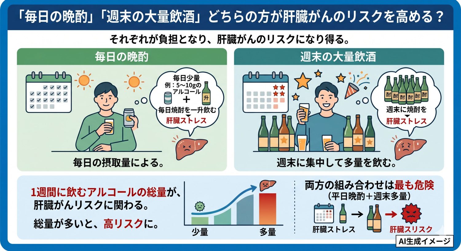 「毎日の晩酌」「週末の大量飲酒」どちらの方が肝臓がんのリスクを高める？