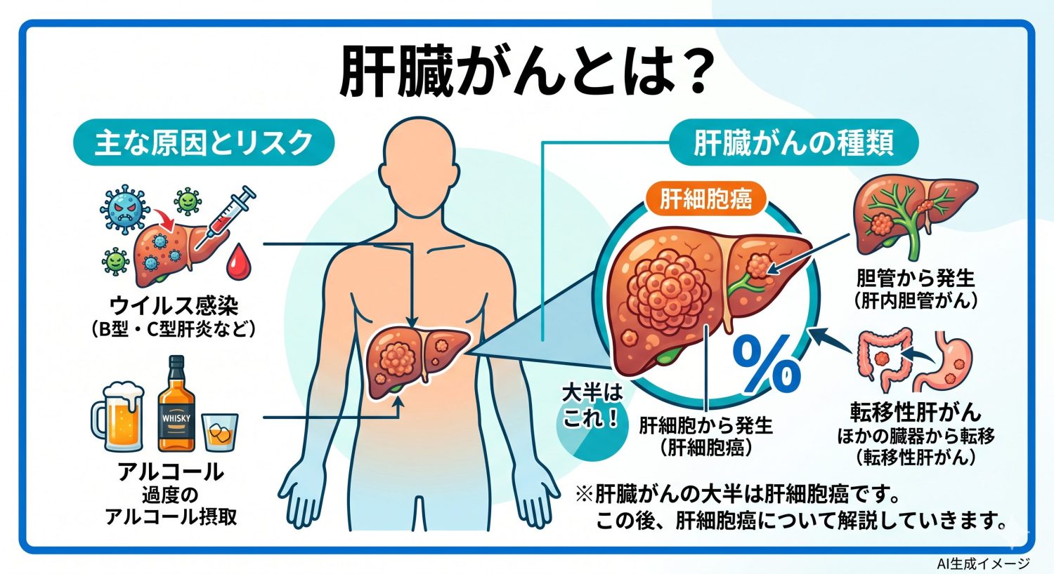 肝臓がんとは？