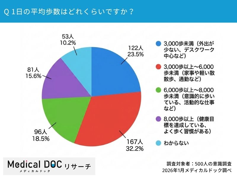 Q1.1日の平均歩数はどれくらいですか？