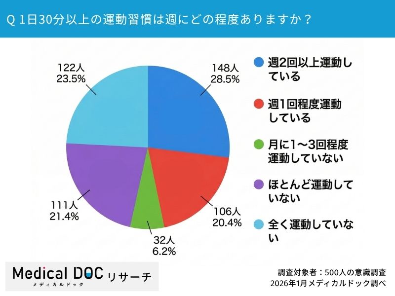 Q2.1日30分以上の運動習慣は週にどの程度ありますか？