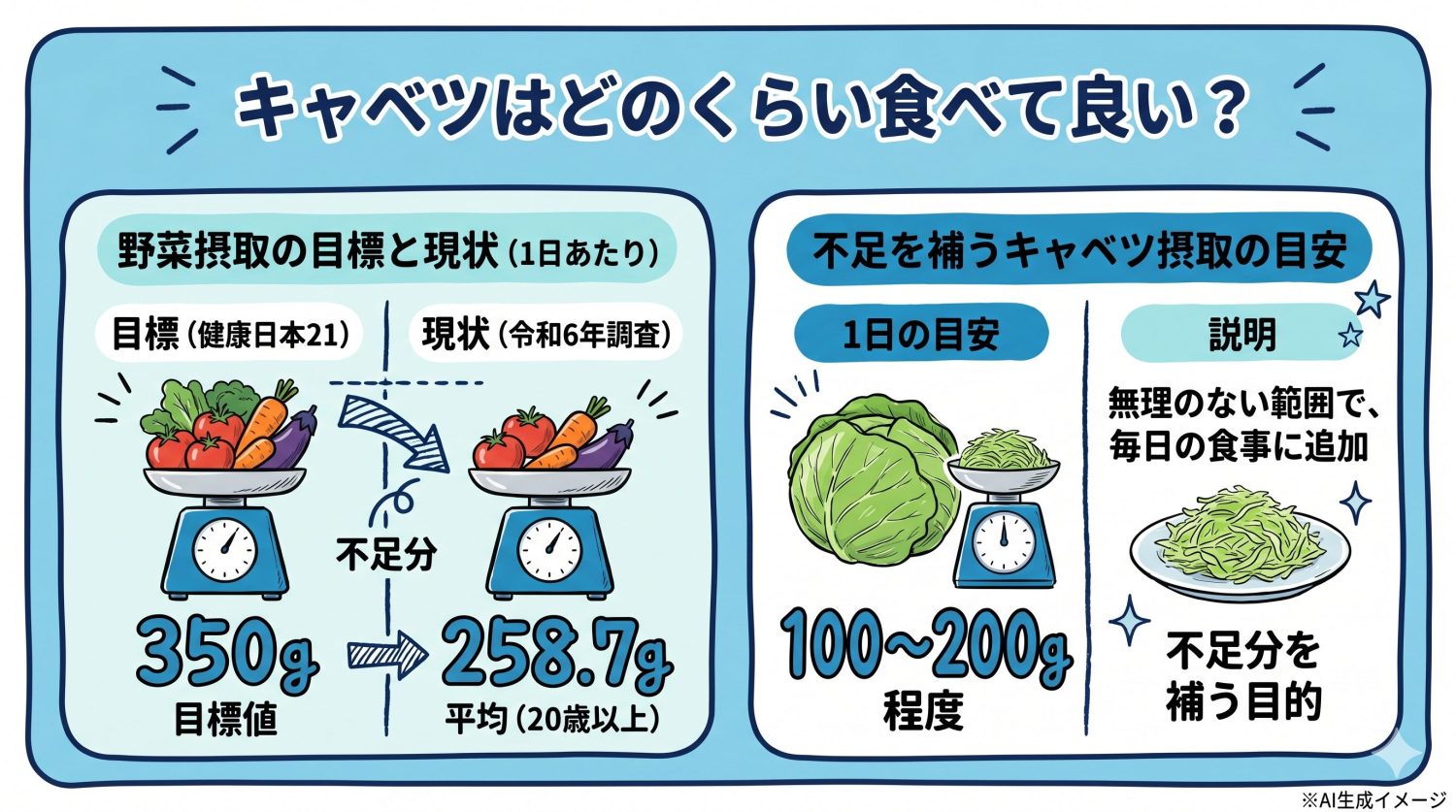 キャベツはどのくらい食べて良い?