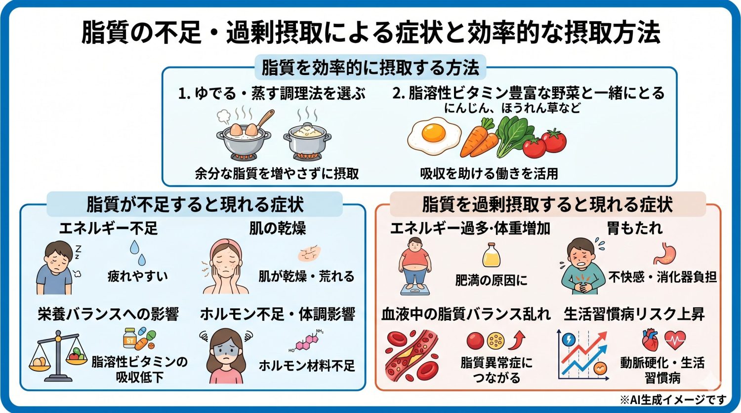 脂質の不足・過剰摂取による症状