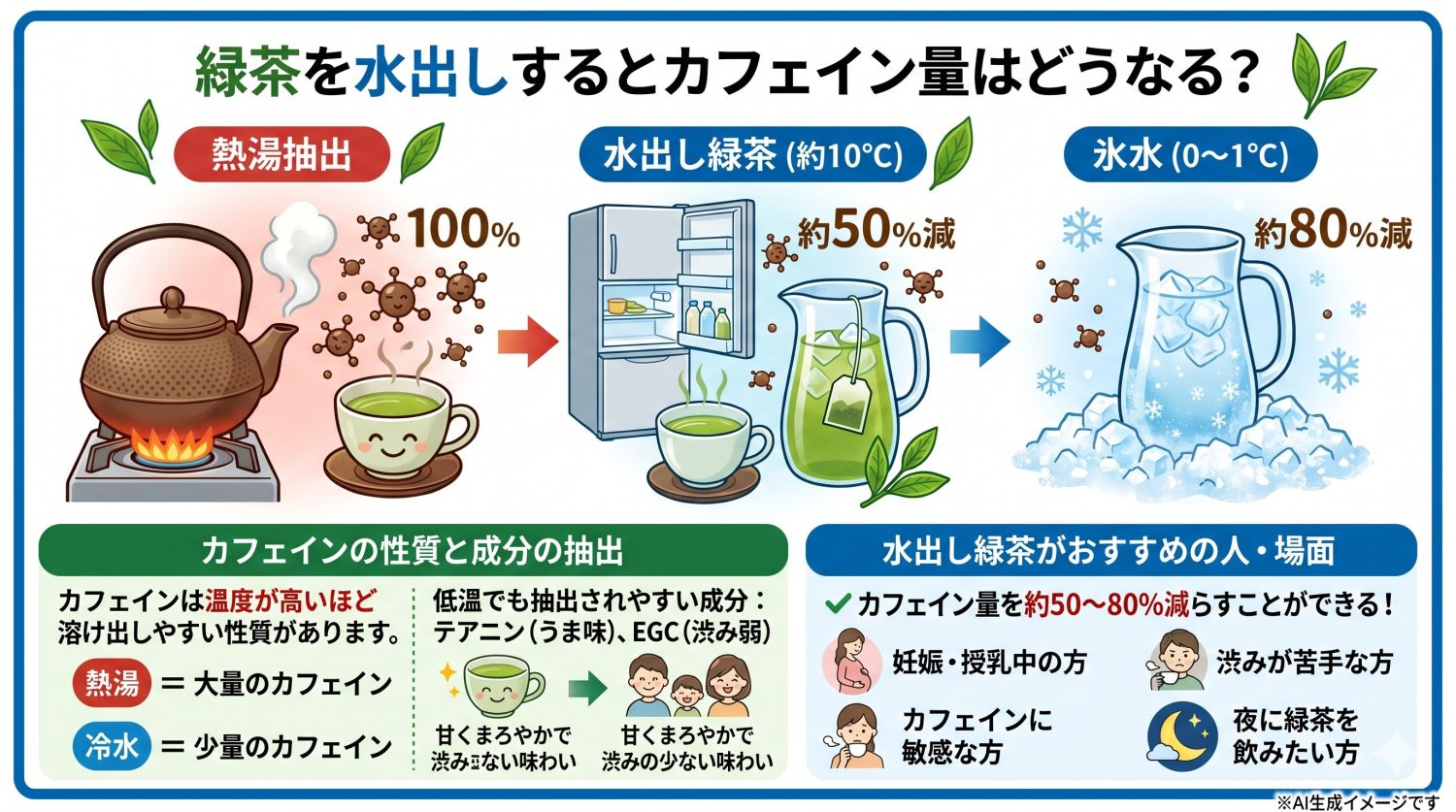緑茶を水出しするとカフェイン量はどうなる？